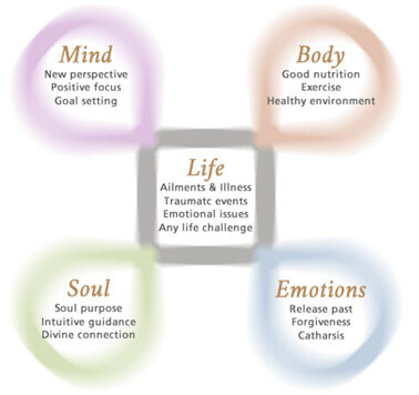 What is Health?